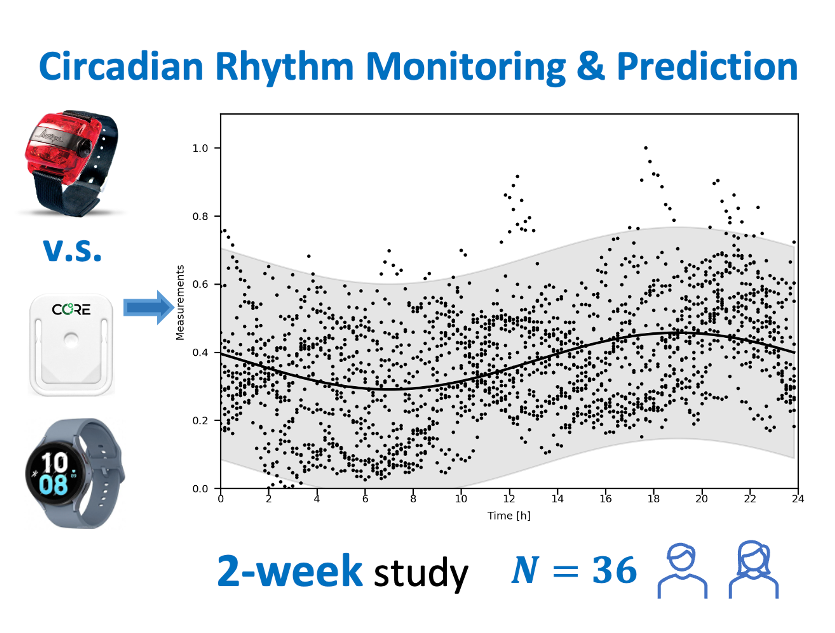 CHARM - Circadian Rhythm Metrics based on Activity, body temperature and Heart rate